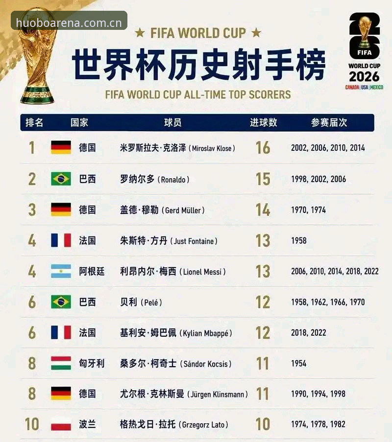 世界杯历史射手榜突破指南：从梅西17球超越克洛泽看纪录迭代